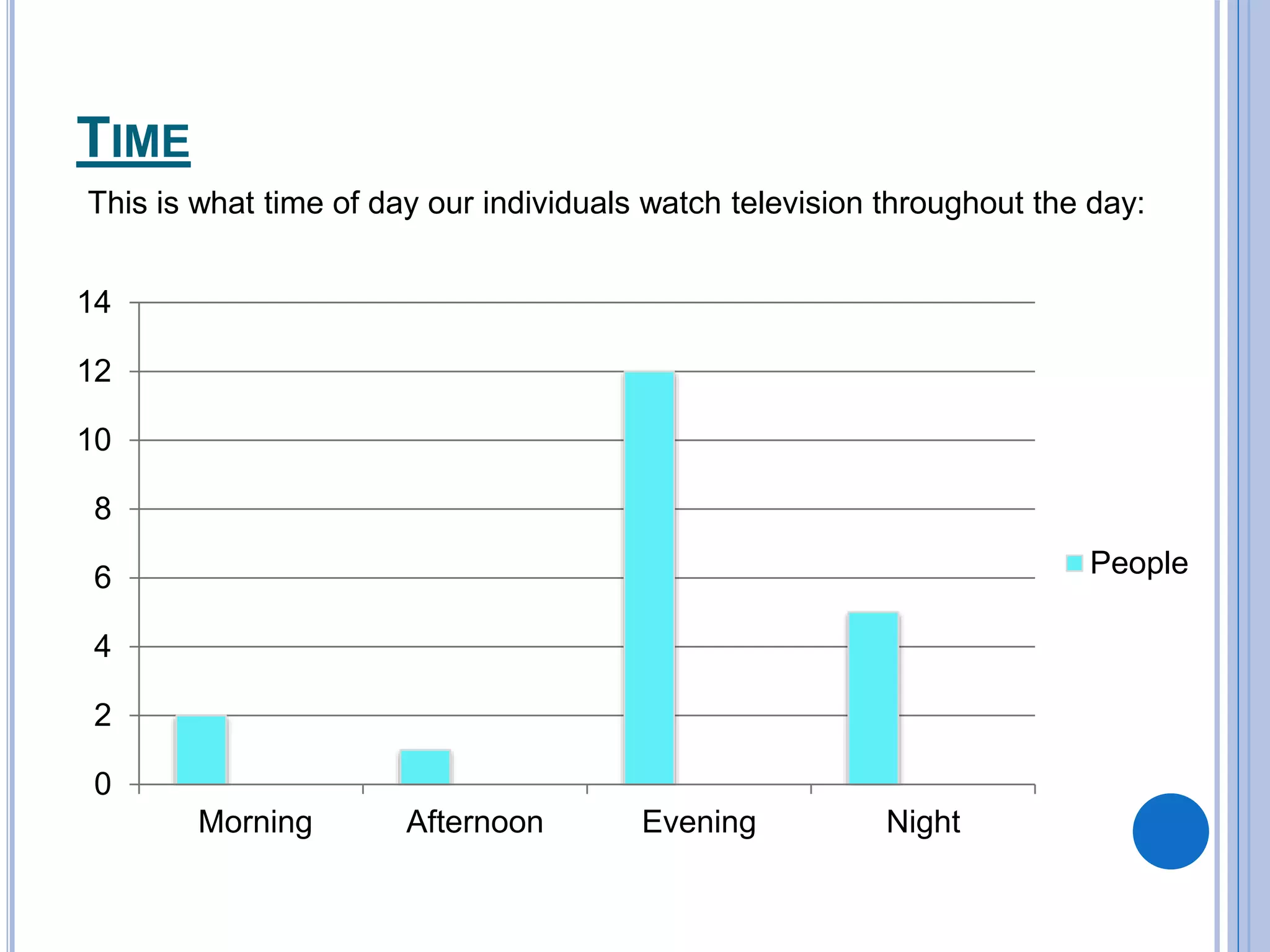 TIME
0
2
4
6
8
10
12
14
Morning Afternoon Evening Night
People
This is what time of day our individuals watch television throughout the day:
 