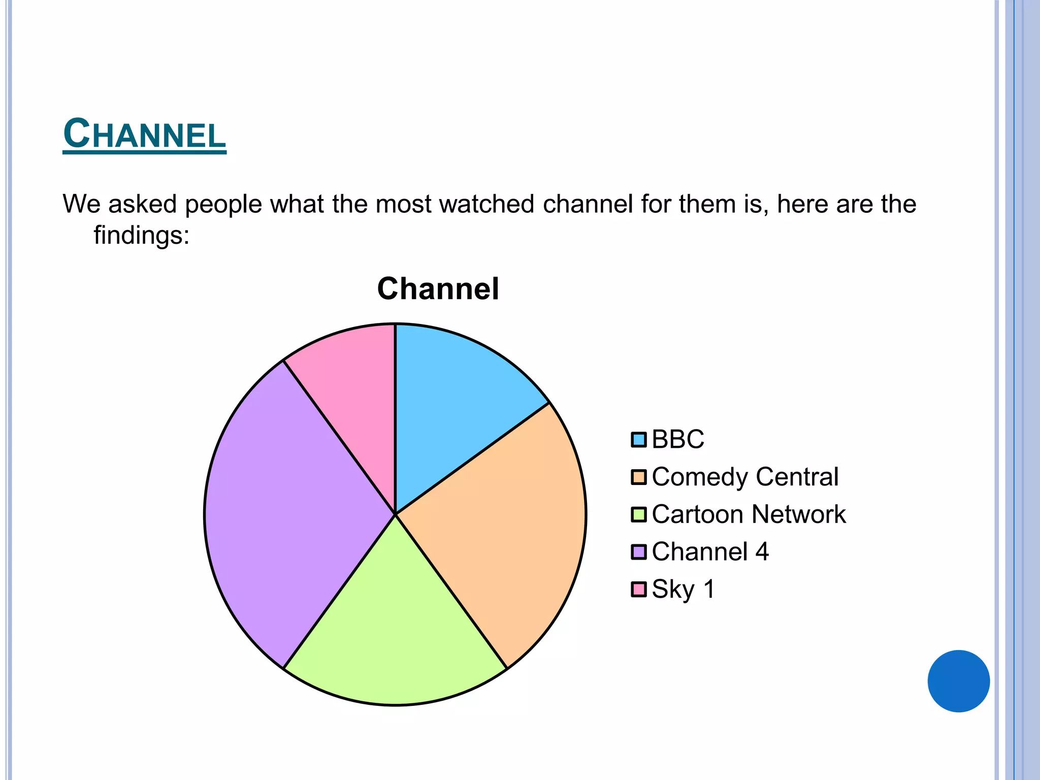 CHANNEL
We asked people what the most watched channel for them is, here are the
findings:
Channel
BBC
Comedy Central
Cartoon Network
Channel 4
Sky 1
 