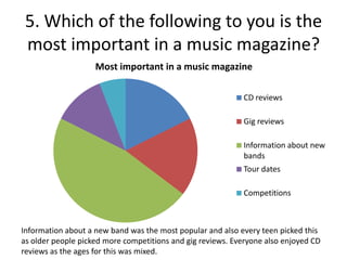 5. Which of the following to you is the
most important in a music magazine?
Most important in a music magazine
CD reviews
Gig reviews
Information about new
bands
Tour dates
Competitions

Information about a new band was the most popular and also every teen picked this
as older people picked more competitions and gig reviews. Everyone also enjoyed CD
reviews as the ages for this was mixed.

 
