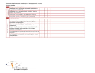 Diagnostic organisationnel orienté vers le développement durable
Version publique
Développement des
compétences

4 Développement des compétences
Les employés ont-ils l'occasion de contribuer à l'amélioration de
leur poste ou de leurs tâches?
Les employés ont-ils des opportunités de changer de postes et
d'obtenir des promotions?
Les employés poursuivent-ils un plan de formation continue?

Avez-vous invité vos employés à former un comité paritaire ?
Vos employés sont-ils syndiqués ?
S'ils en montraient l'intérêt, seriez-vous favorables à une
syndicalisation?
Comptez-vous des personnes de groupes vulnérables (minorités
ethniques, handicapés, Autochtones) parmi vos employés,
partenaires et fournisseurs ?
Est-ce que des femmes occupent des postes de direction au sein de
l'entreprise ?
Avez-vous adopté des mesures de discrimination positive envers
certains groupes ?

)

8

0

0

2

(

D

D

Q

C

Droits des travailleurs

Les employés peuvent-ils orienter leur plan de formation?
5 Droits des travailleurs

 