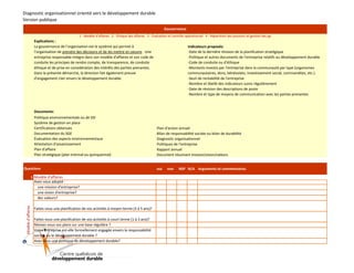 Diagnostic organisationnel orienté vers le développement durable
Version publique
Gouvernance
1 - Modèle d'affaires 2 - Éthique des affaires 3 - Évaluation et contrôle opérationnel 4 - Répartition des pouvoirs et gestion des pp

Explications :
La gouvernance de l’organisation est le système qui permet à
l’organisation de prendre des décisions et de les mettre en oeuvre. Une
entreprise responsable intègre dans son modèle d'affaires et son code de
conduite les principes de rendre compte, de transparence, de conduite
éthique et de prise en considération des intérêts des parties prenantes.
Dans la présente démarche, la direction fait également preuve
d'engagement clair envers le développement durable.

Documents:
Politique environnementale ou de DD
Système de gestion en place
Certifications obtenues
Documentation du SGE
Évaluation des aspects environnementaux
Attestation d'assainissement
Plan d'affaire
Plan stratégique (plan triennal ou quinquennal)

Plan d'action annuel
Bilan de responsabilité sociale ou bilan de durabilité
Diagnostic organisationnel
Politiques de l'entreprise
Rapport annuel
Document résumant mission/vision/valeurs

Questions

oui

1 Modèle d'affaires
Avez-vous adopté :
une mission d'entreprise?
une vision d'entreprise?
des valeurs?
Faites-vous une planification de vos activités à moyen terme (3 à 5 ans)?
Faites-vous une planification de vos activités à court terme (1 à 3 ans)?
Révisez-vous vos plans sur une base régulière ?
Votre entreprise est-elle formellement engagée envers la responsabilité
sociale ou le développement durable ?
Avez-vous une politique de développement durable?

)

8

0

0

2

(

D

D

Q

C

Modèle d'affaires

Indicateurs proposés:
-Date de la dernière révision de la planification stratégique
-Politique et autres documents de l'entreprise relatifs au développement durable
-Code de conduite ou d'éthique
-Montants investis par l'entreprise dans la communauté par type (organismes
communautaires, dons, bénévolats, investissement social, commandites, etc.)
-Seuil de rentabilité de l'entreprise
-Nombre et libellé des indicateurs suivis régulièrement
-Date de révision des descriptions de poste
-Nombre et type de moyens de communication avec les parties prenantes

non

NSP N/A Arguments et commentaires

 