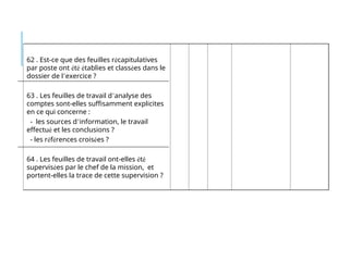 62 . Est-ce que des feuilles récapitulatives
par poste ont été établies et classées dans le
dossier de l’exercice ?
63 . Les feuilles de travail d’analyse des
comptes sont-elles suffisamment explicites
en ce qui concerne :
- les sources d’information, le travail
effectué et les conclusions ?
- les références croisées ?
64 . Les feuilles de travail ont-elles été
supervisées par le chef de la mission, et
portent-elles la trace de cette supervision ?
 