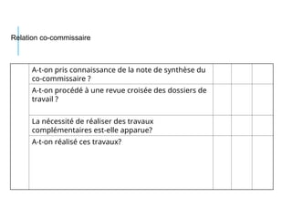 A-t-on pris connaissance de la note de synthèse du
co-commissaire ?
A-t-on procédé à une revue croisée des dossiers de
travail ?
La nécessité de réaliser des travaux
complémentaires est-elle apparue?
A-t-on réalisé ces travaux?
Relation co-commissaire
 