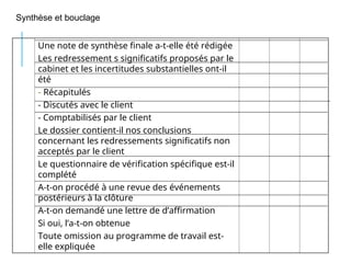 Synthèse et bouclage
Une note de synthèse finale a-t-elle été rédigée
Les redressement s significatifs proposés par le
cabinet et les incertitudes substantielles ont-il
été
- Récapitulés
- Discutés avec le client
- Comptabilisés par le client
Le dossier contient-il nos conclusions
concernant les redressements significatifs non
acceptés par le client
Le questionnaire de vérification spécifique est-il
complété
A-t-on procédé à une revue des événements
postérieurs à la clôture
A-t-on demandé une lettre de d’affirmation
Si oui, l’a-t-on obtenue
Toute omission au programme de travail est-
elle expliquée
 