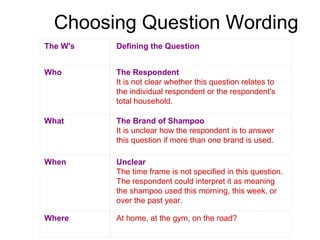 Choosing Question Wording
Defining the Question
The Respondent
It is not clear whether this question relates to
the individual respondent or the respondent's
total household.
The Brand of Shampoo
It is unclear how the respondent is to answer
this question if more than one brand is used.
Unclear
The time frame is not specified in this question.
The respondent could interpret it as meaning
the shampoo used this morning, this week, or
over the past year.
The W's
Who
What
When
Where At home, at the gym, on the road?
 