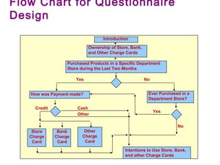 Ownership of Store, Bank,
and Other Charge Cards
Introduction
Store
Charge
Card
Purchased Products in a Specific Department
Store during the Last Two Months
How was Payment made? Ever Purchased in a
Department Store?
Bank
Charge
Card
Other
Charge
Card
Intentions to Use Store, Bank,
and other Charge Cards
Yes
Yes
No
No
CashCredit
Other
Flow Chart for Questionnaire
Design
 