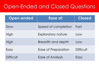 Open-Ended and Closed Questions
Open-ended Ease of: Closed
Slow Speed of completion Fast
High Exploratory nature Low
High Breadth and depth Low
Easy Ease of Preparation Difficult
Difficult Ease of Analysis Easy
 
