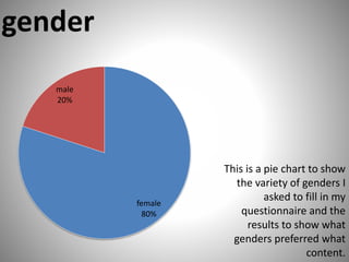 female 
80% 
gender 
male 
20% 
This is a pie chart to show 
the variety of genders I 
asked to fill in my 
questionnaire and the 
results to show what 
genders preferred what 
content. 
 