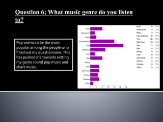 Question 6; What music genre do you listen 
to? 
Pop seems to be the most 
popular among the people who 
filled out my questionnaire. This 
has pushed me towards setting 
my genre round pop music and 
chart music. 
 