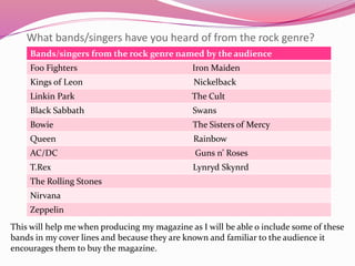 What bands/singers have you heard of from the rock genre?
Bands/singers from the rock genre named by the audience
Foo Fighters Iron Maiden
Kings of Leon Nickelback
Linkin Park The Cult
Black Sabbath Swans
Bowie The Sisters of Mercy
Queen Rainbow
AC/DC Guns n’ Roses
T.Rex Lynryd Skynrd
The Rolling Stones
Nirvana
Zeppelin
This will help me when producing my magazine as I will be able o include some of these
bands in my cover lines and because they are known and familiar to the audience it
encourages them to buy the magazine.
 