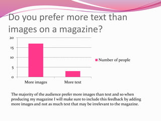Do you prefer more text than
images on a magazine?
0
5
10
15
20
More images More text
Number of people
The majority of the audience prefer more images than text and so when
producing my magazine I will make sure to include this feedback by adding
more images and not as much text that may be irrelevant to the magazine.
 