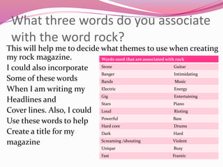 What three words do you associate
with the word rock?
This will help me to decide what themes to use when creating
my rock magazine.
I could also incorporate
Some of these words
When I am writing my
Headlines and
Cover lines. Also, I could
Use these words to help
Create a title for my
magazine
Words used that are associated with rock
Stone Guitar
Banger Intimidating
Bands Music
Electric Energy
Gig Entertaining
Stars Piano
Loud Rioting
Powerful Bass
Hard core Drums
Dark Hard
Screaming /shouting Violent
Unique Busy
Fast Frantic
 