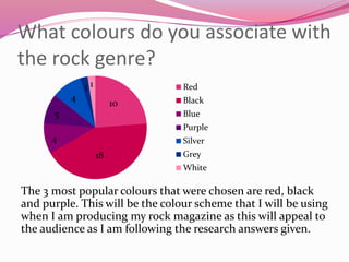 What colours do you associate with
the rock genre?
The 3 most popular colours that were chosen are red, black
and purple. This will be the colour scheme that I will be using
when I am producing my rock magazine as this will appeal to
the audience as I am following the research answers given.
Red
Black
Blue
Purple
Silver
Grey
White
10
18
4
5
4
1 1
 