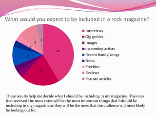 What would you expect to be included in a rock magazine?
12
6
1
1
3
1
1
3
1
Interviews
Gig guides
Images
up coming artists
Recent bands/songs
News
Freebies
Reviews
Feature articles
These results help me decide what I should be including in my magazine. The ones
that received the most votes will be the most important things that I should be
including in my magazine as they will be the ones that the audience will most likely
be looking out for.
 
