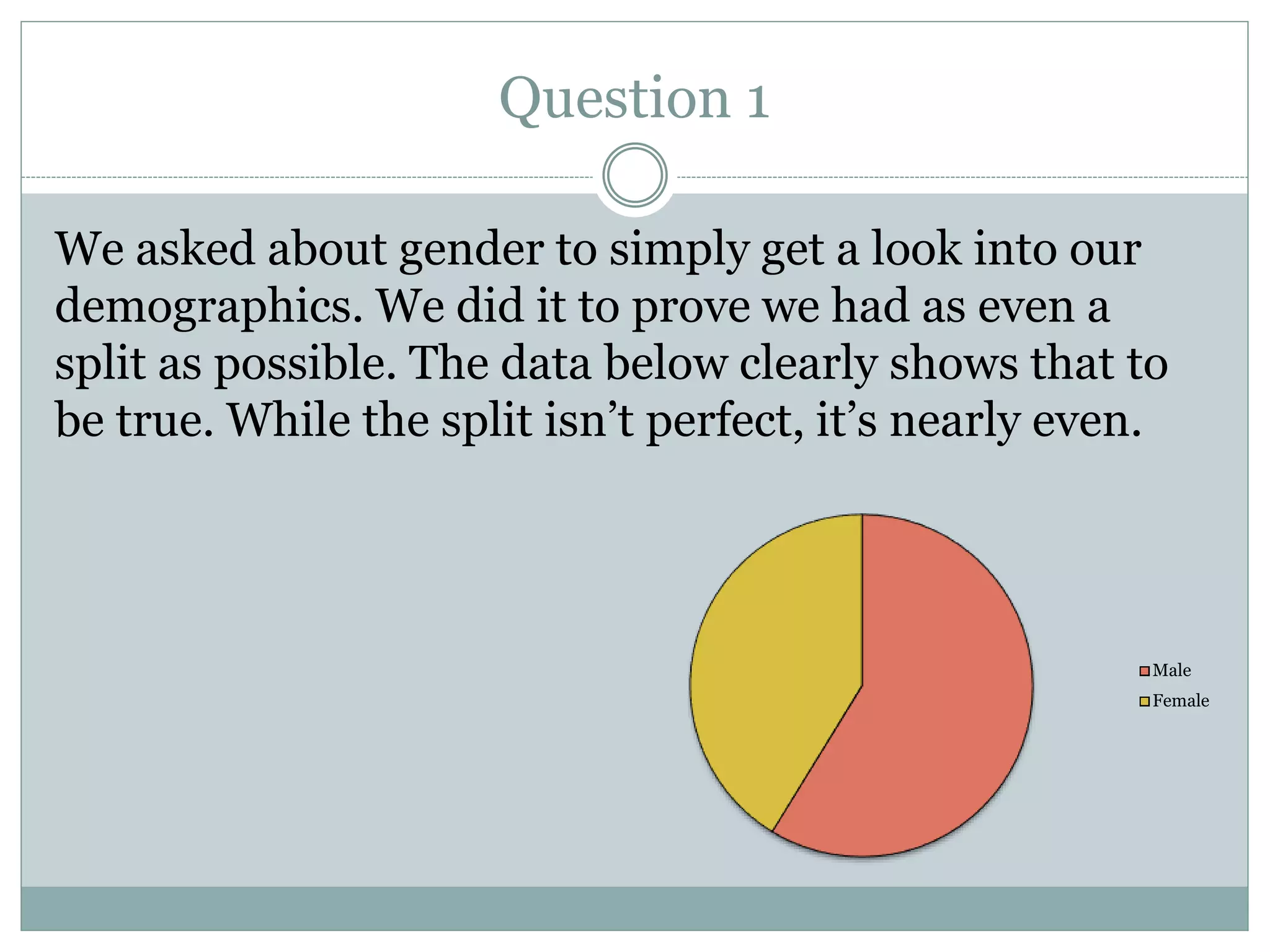 Question 1
We asked about gender to simply get a look into our
demographics. We did it to prove we had as even a
split as possible. The data below clearly shows that to
be true. While the split isn’t perfect, it’s nearly even.
Male
Female
 