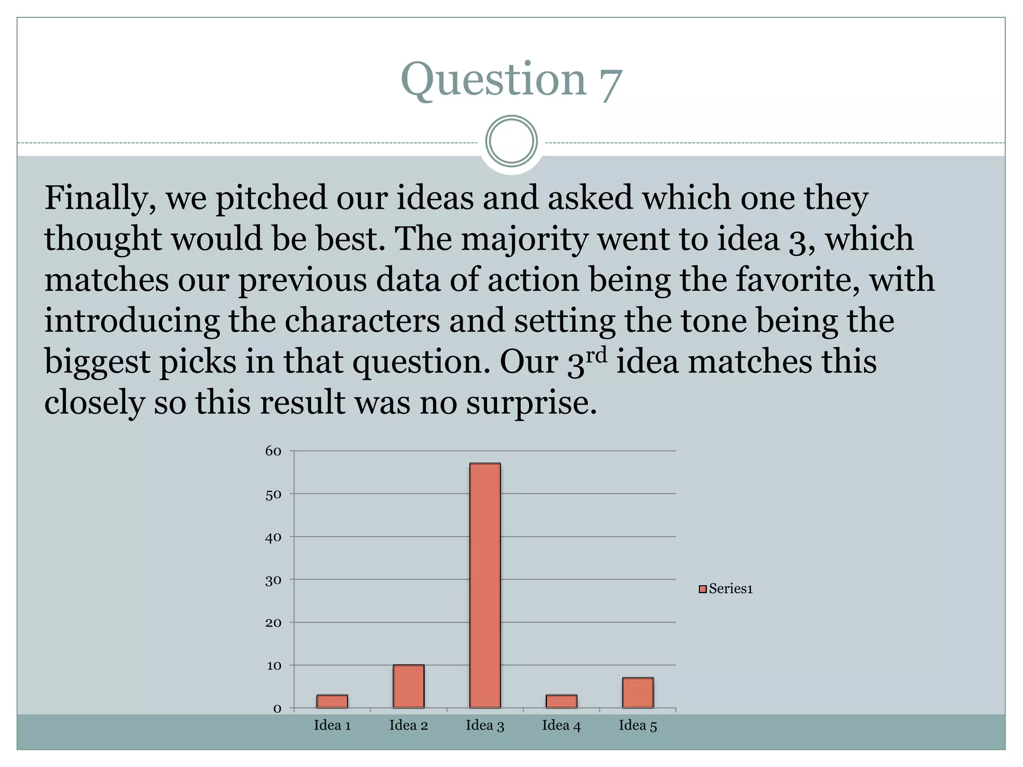 Question 7
Finally, we pitched our ideas and asked which one they
thought would be best. The majority went to idea 3, which
matches our previous data of action being the favorite, with
introducing the characters and setting the tone being the
biggest picks in that question. Our 3rd idea matches this
closely so this result was no surprise.
0
10
20
30
40
50
60
Idea 1 Idea 2 Idea 3 Idea 4 Idea 5
Series1
 