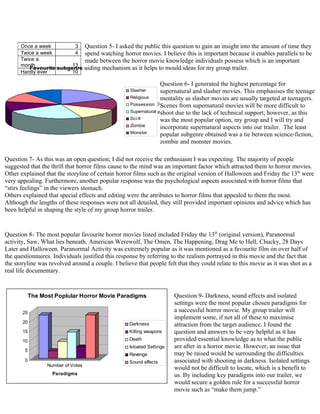 Favourite subgenre of horror movies.
Slasher
Religious
Possession
Supernatural
Sci-fi
Zombie
Monster
Once a week 3
Twice a week 4
Twice a
month 13
Hardly ever 10
Favourite subgenre of horror movies.
Slasher
Religious
Possession
Supernatural
Sci-fi
Zombie
Monster
Question 6- I generated the highest percentage for
supernatural and slasher movies. This emphasises the teenage
mentality as slasher movies are usually targeted at teenagers.
Scenes from supernatural movies will be more difficult to
shoot due to the lack of technical support; however, as this
was the most popular option, my group and I will try and
incorporate supernatural aspects into our trailer. The least
popular subgenre obtained was a tie between science-fiction,
zombie and monster movies.
Question 7- As this was an open question; I did not receive the enthusiasm I was expecting. The majority of people
suggested that the thrill that horror films cause to the mind was an important factor which attracted them to horror movies.
Other explained that the storyline of certain horror films such as the original version of Halloween and Friday the 13th
were
very appealing. Furthermore, another popular response was the psychological aspects associated with horror films that
“stirs feelings” in the viewers stomach.
Others explained that special effects and editing were the attributes to horror films that appealed to them the most.
Although the lengths of these responses were not all detailed, they still provided important opinions and advice which has
been helpful in shaping the style of my group horror trailer.
Question 8- The most popular favourite horror movies listed included Friday the 13th
(original version), Paranormal
activity, Saw, What lies beneath, American Werewolf, The Omen, The Happening, Drag Me to Hell, Chucky, 28 Days
Later and Halloween. Paranormal Activity was extremely popular as it was mentioned as a favourite film on over half of
the questionnaires. Individuals justified this response by referring to the realism portrayed in this movie and the fact that
the storyline was revolved around a couple. I believe that people felt that they could relate to this movie as it was shot as a
real life documentary.
0
5
10
15
20
25
Number of Votes
Paradigms
The Most Poplular Horror Movie Paradigms
Darkness
Killing weapons
Death
Isloated Settings
Revenge
Sound effects
Question 9- Darkness, sound effects and isolated
settings were the most popular chosen paradigms for
a successful horror movie. My group trailer will
implement some, if not all of these to maximise
attraction from the target audience. I found the
question and answers to be very helpful as it has
provided essential knowledge as to what the public
are after in a horror movie. However, an issue that
may be raised would be surrounding the difficulties
associated with shooting in darkness. Isolated settings
would not be difficult to locate, which is a benefit to
us. By including key paradigms into our trailer, we
would secure a golden rule for a successful horror
movie such as “make them jump.”
Question 5- I asked the public this question to gain an insight into the amount of time they
spend watching horror movies. I believe this is important because it enables parallels to be
made between the horror movie knowledge individuals possess which is an important
aiding mechanism as it helps to mould ideas for my group trailer.
 