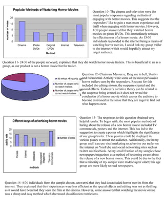 Poplular Methods of Watching Horror Movies
0
5
10
15
20
Cinema Pirate
DVDs
Original
DVDs
Internet Television
Method
numberofvotes
Question 10- The cinema and television were the
most popular responses regarding methods of
engaging with horror movies. This suggests that the
responders’ like to gain a maximum experience and
thrill when engaging with horror movies. However,
8/30 people answered that they watched horror
movies on pirate DVDs. This immediately reduces
the effectiveness of a horror movie. As 13-30
individuals responded to the internet being a means of
watching horror movies, I could link my group trailer
to the internet which would hopefully attract my
target audience.
Number of people who
do watch trailers.
Number of people who
do not watch trailers
Number of people who
do watch trailers.
Number of people who
do not watch trailers
Question 11- 24/30 of the people surveyed, explained that they did watch horror movie trailers. This is beneficial to us as a
group, as our product is not a horror movie but the trailer.
Question 12- Chainsaw Massacre; Drag me to hell, Shutter
and Paranormal Activity were some of the most persuasive
horror trailers seen by the responders. Reasons for this
included the editing shown, the suspense created and the
sound effects. Todarov’s narrative theory can be related to
the suspense being created as it does not reveal the
conclusion of a horror movie which causes the audience to
become distressed in the sense that they are eager to find out
what happens next.
Different ways of advertising horror movies
0
5
10
15
20
Posters
Internet
Billboards
Newspapers/
Magazines
Television
Commercials
methods
publicvote
Number of votes
Question 13- The responses to this question obtained very
helpful results. To begin with, the most popular methods of
haring about the release of a new horror movie included TV
commercials, posters and the internet. This has led to the
suggestion to create a poster which highlights the significance
of our group trailer. These posters could be displayed in
various places to attract the audience. Additionally, the in my
group and I can use viral marketing to advertise our trailer on
the internet on YouTube and social networking sites such as
twitter and facebook. Avery small fraction of my sample chose
newspapers/magazines as a method of becoming aware about
the release of a new horror movie. This could be due to the fact
that a minority of my sample were middle aged/ older; this age
group are more likely to read newspapers.
Question 14- 8/30 individuals from the sample chosen, answered that they had downloaded horror movies from the
internet. They explained that their experiences were less efficient as the special effects and editing was not as thrilling
as it would have been had they seen the film at the cinema. However, some answered that watching the movie online
was a cheap and easy method which decreased classification restrictions.
 