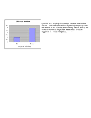 Villain's fate decisions
13
13.5
14
14.5
15
15.5
16
16.5
Die Survive
number of individuals
Question 20- A majority of my sample voted for the villain to
survive. I found this quite unusual as generally everybody wants
the “baddie” to die. However, this has many benefits. Firstly, the
suspense and thrill is heightened. Additionally, it leads to
suggestion of a sequel being made.
 
