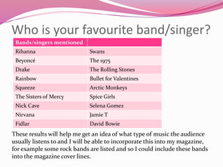 Who is your favourite band/singer?
Bands/singers mentioned
Rihanna Swans
Beyoncé The 1975
Drake The Rolling Stones
Rainbow Bullet for Valentines
Squeeze Arctic Monkeys
The Sisters of Mercy Spice Girls
Nick Cave Selena Gomez
Nirvana Jamie T
Fidlar David Bowie
These results will help me get an idea of what type of music the audience
usually listens to and I will be able to incorporate this into my magazine,
for example some rock bands are listed and so I could include these bands
into the magazine cover lines.
 