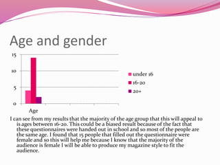 Age and gender
I can see from my results that the majority of the age group that this will appeal to
is ages between 16-20. This could be a biased result because of the fact that
these questionnaires were handed out in school and so most of the people are
the same age. I found that 15 people that filled out the questionnaire were
female and so this will help me because I know that the majority of the
audience is female I will be able to produce my magazine style to fit the
audience.
0
5
10
15
Age
under 16
16-20
20+
 