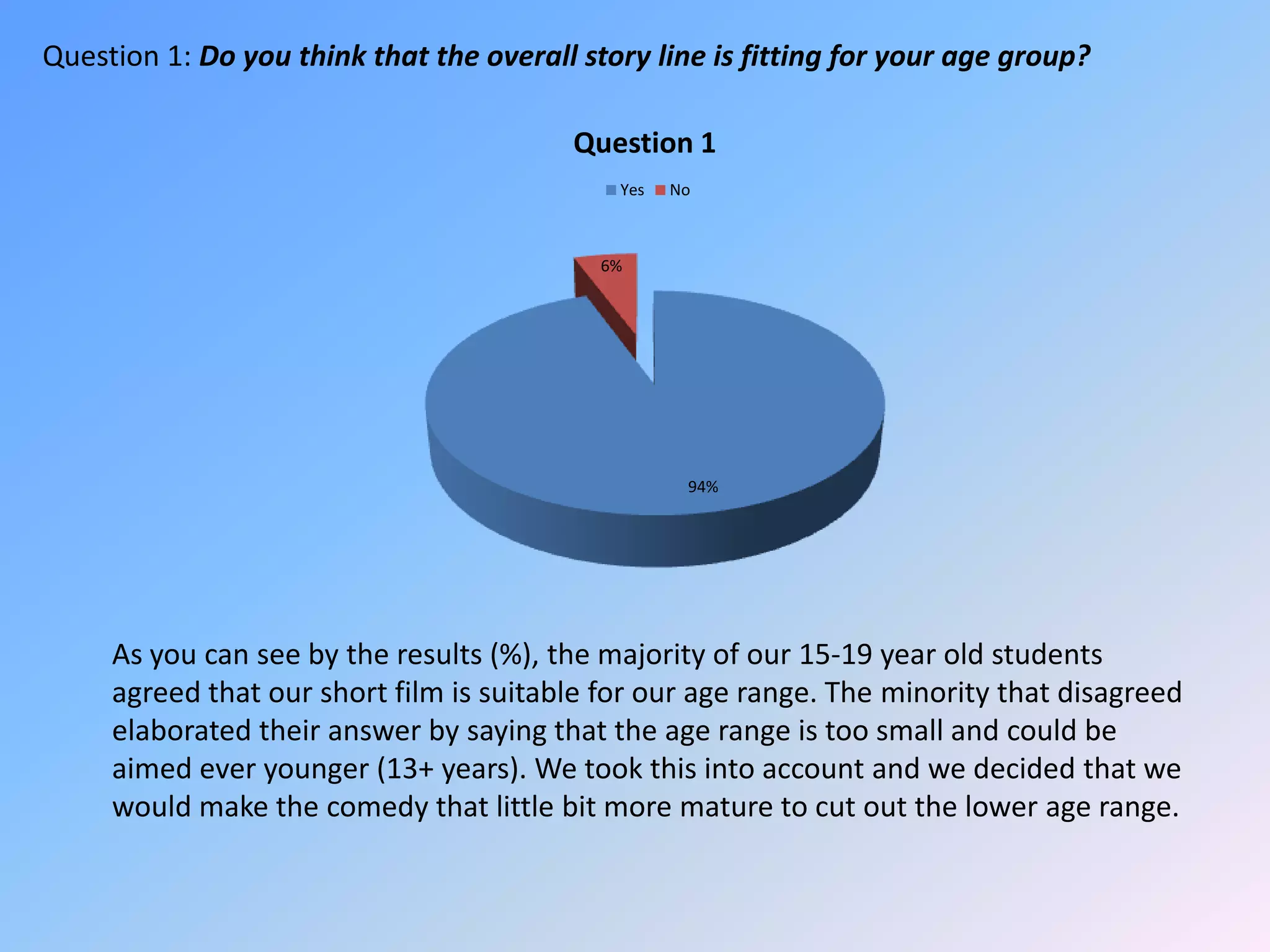 Question 1: Do you think that the overall story line is fitting for your age group?As you can see by the results (%), the majority of our 15-19 year old students agreed that our short film is suitable for our age range. The minority that disagreed elaborated their answer by saying that the age range is too small and could be aimed ever younger (13+ years). We took this into account and we decided that we would make the comedy that little bit more mature to cut out the lower age range.