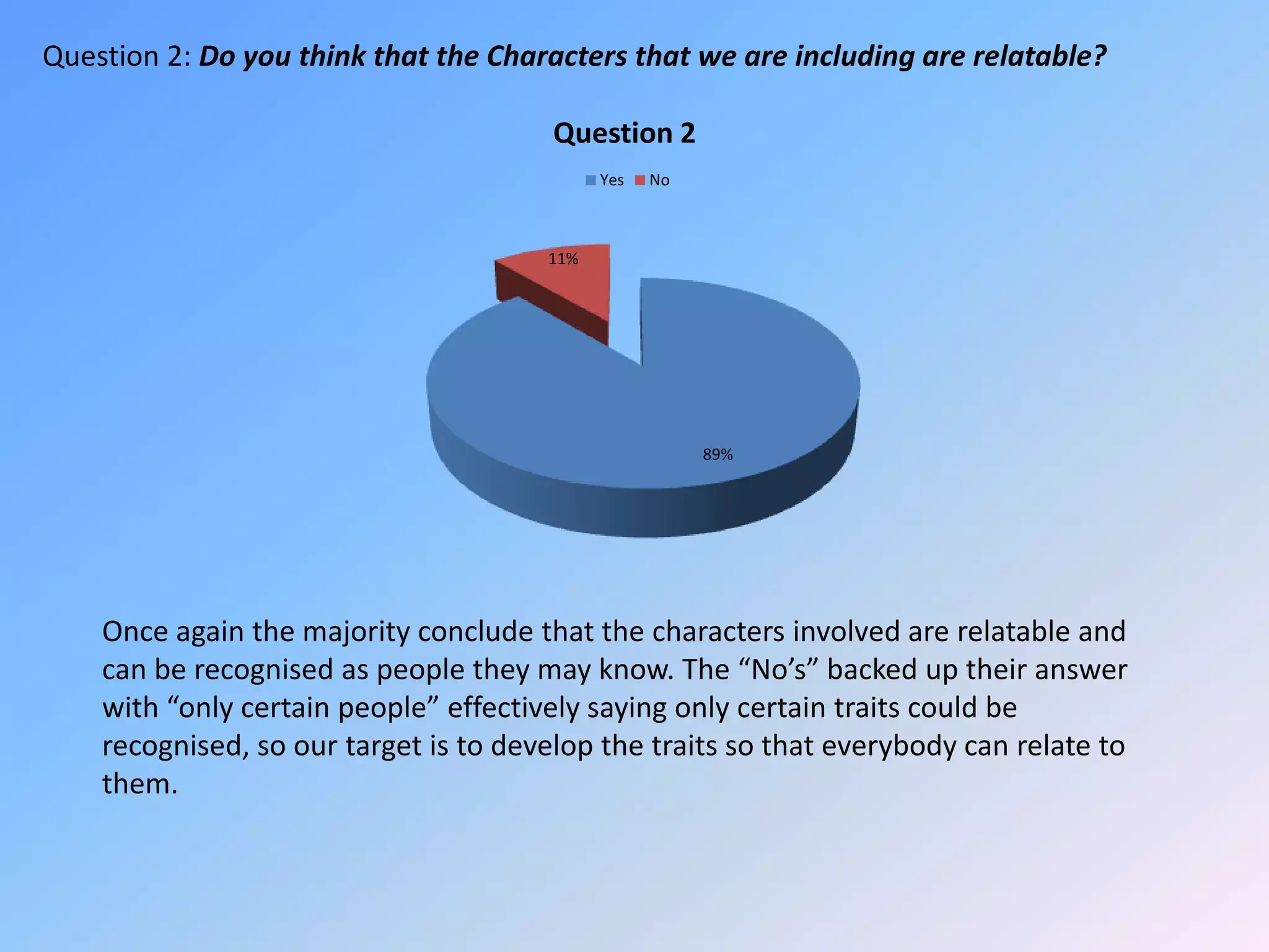 Question 2: Do you think that the Characters that we are including are relatable?Once again the majority conclude that the characters involved are relatable and can be recognised as people they may know. The “No’s” backed up their answer with “only certain people” effectively saying only certain traits could be recognised, so our target is to develop the traits so that everybody can relate to them.