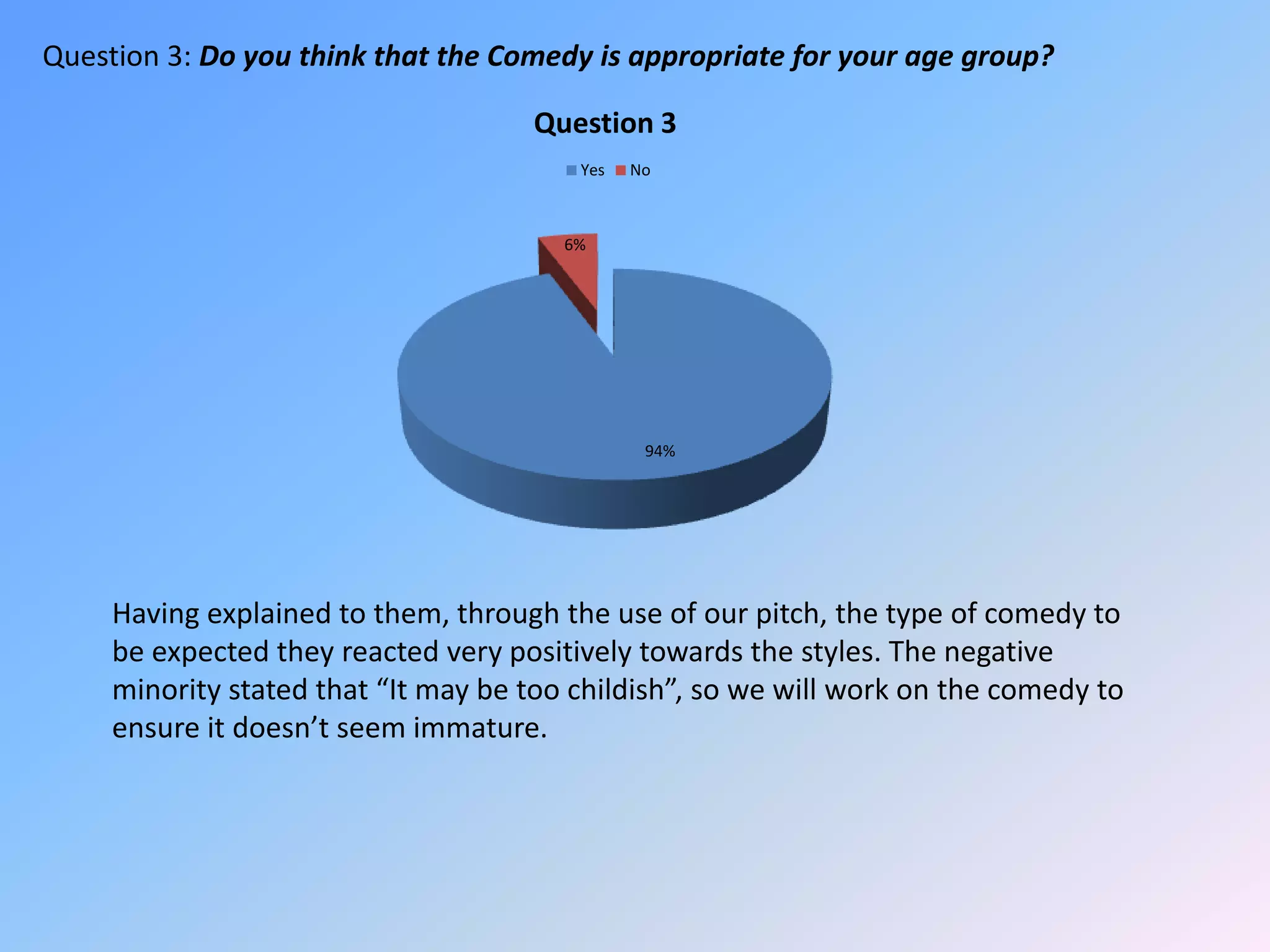 Question 3: Do you think that the Comedy is appropriate for your age group?Having explained to them, through the use of our pitch, the type of comedy to be expected they reacted very positively towards the styles. The negative minority stated that “It may be too childish”, so we will work on the comedy to ensure it doesn’t seem immature.