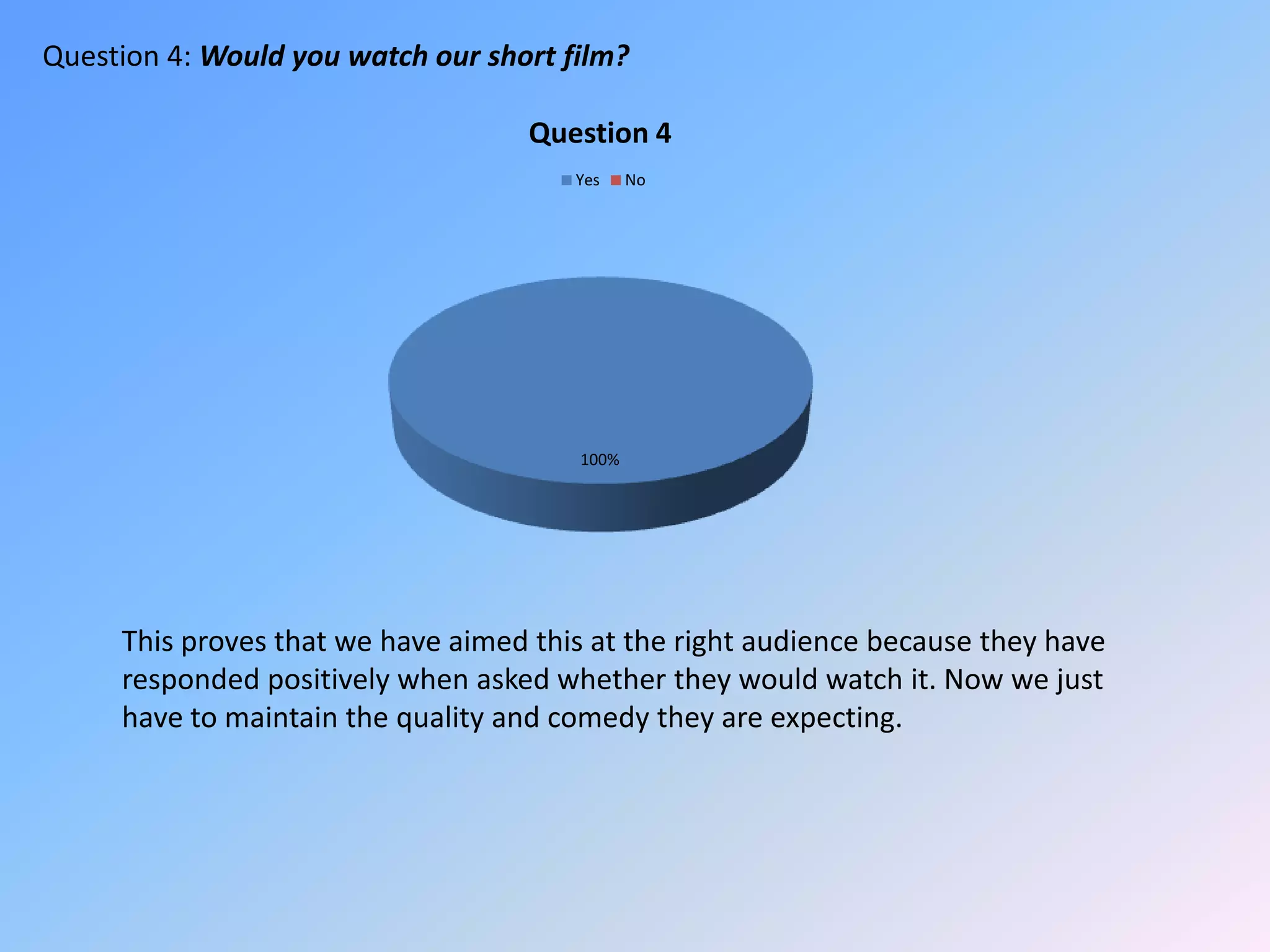Question 4: Would you watch our short film?This proves that we have aimed this at the right audience because they have responded positively when asked whether they would watch it. Now we just have to maintain the quality and comedy they are expecting.