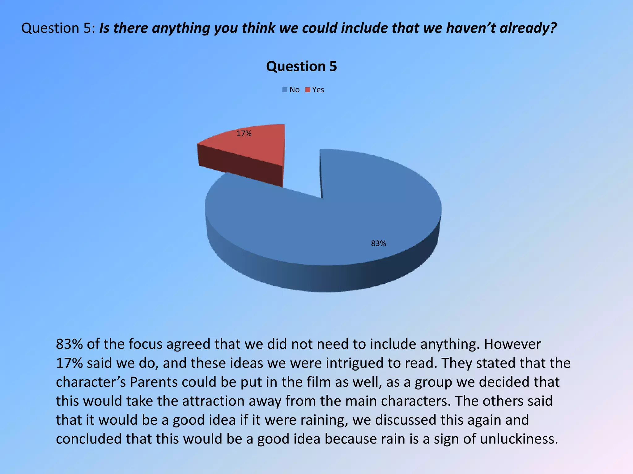 Question 5: Is there anything you think we could include that we haven’t already?83% of the focus agreed that we did not need to include anything. However 17% said we do, and these ideas we were intrigued to read. They stated that the character’s Parents could be put in the film as well, as a group we decided that this would take the attraction away from the main characters. The others said that it would be a good idea if it were raining, we discussed this again and concluded that this would be a good idea because rain is a sign of unluckiness.