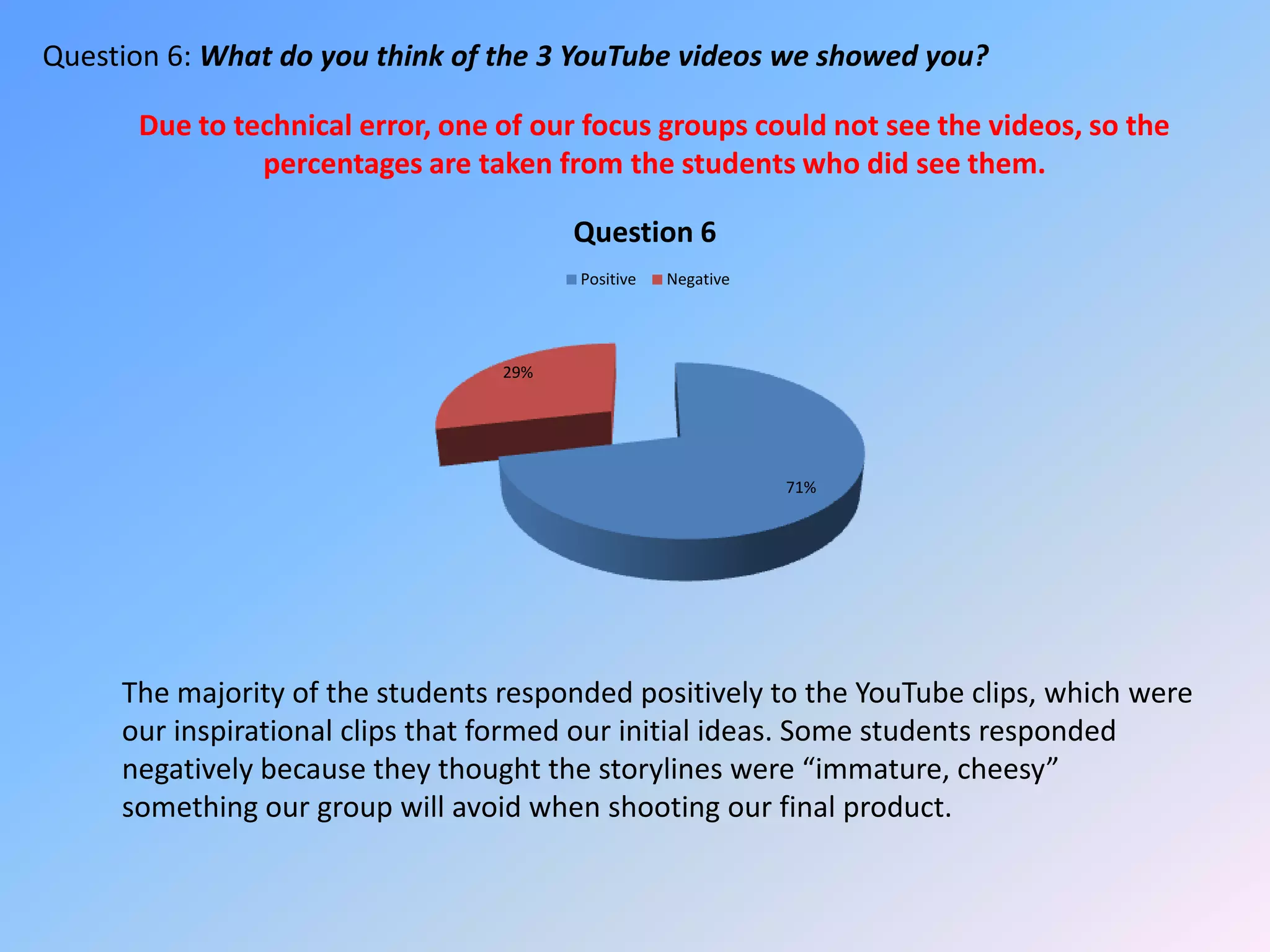 Question 6: What do you think of the 3 YouTube videos we showed you?Due to technical error, one of our focus groups could not see the videos, so the percentages are taken from the students who did see them.The majority of the students responded positively to the YouTube clips, which were our inspirational clips that formed our initial ideas. Some students responded negatively because they thought the storylines were “immature, cheesy” something our group will avoid when shooting our final product.