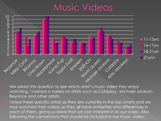  We asked this question to see which artist’s music video they enjoy
watching. I named a variety of artists such as Coldplay, Michael Jackson,
Beyonce and other artists.
 I listed these specific artists as they are currently in the top charts and we
had watched their videos as they all have similarities and differences in
each of them, giving us ideas that we can interpret in to our video. Also
following the conventions that should be included in our music video.
0
1
2
3
4
5
6
7
8
9
10
11-13yrs
14-17yrs
18-21yrs
21yrs+
 