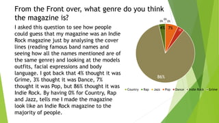 From the Front over, what genre do you think
the magazine is? 0%
0%
0%
7% 3%
86%
4%
Country Rap Jazz Pop Dance Indie Rock Grime
I asked this question to see how people
could guess that my magazine was an Indie
Rock magazine just by analysing the cover
lines (reading famous band names and
seeing how all the names mentioned are of
the same genre) and looking at the models
outfits, facial expressions and body
language. I got back that 4% thought it was
Grime, 3% thought it was Dance, 7%
thought it was Pop, but 86% thought it was
Indie Rock. By having 0% for Country, Rap
and Jazz, tells me I made the magazine
look like an Indie Rock magazine to the
majority of people.
 