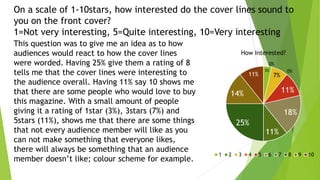 On a scale of 1-10stars, how interested do the cover lines sound to
you on the front cover?
1=Not very interesting, 5=Quite interesting, 10=Very interesting
3%
0%
7%
0%
11%
18%
11%
25%
14%
11%
How Interested?
1 2 3 4 5 6 7 8 9 10
This question was to give me an idea as to how
audiences would react to how the cover lines
were worded. Having 25% give them a rating of 8
tells me that the cover lines were interesting to
the audience overall. Having 11% say 10 shows me
that there are some people who would love to buy
this magazine. With a small amount of people
giving it a rating of 1star (3%), 3stars (7%) and
5stars (11%), shows me that there are some things
that not every audience member will like as you
can not make something that everyone likes,
there will always be something that an audience
member doesn’t like; colour scheme for example.
 