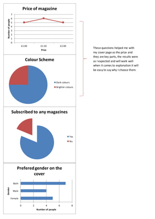 0
1
2
3
4
5
6
7
£1.00 £1.50 £2.00
Numberofpeople
Price
Price of magazine
Colour Scheme
Dark colours
Brighter colours
Subscribed to any magazines
Yes
No
0 2 4 6 8
Female
Male
Both
Number of people
Gender
Preferedgender on the
cover
These questions helped me with
my cover page as the prize and
they are key parts, the results were
as I expected and will work well
when it comes to explanation it will
be easy to say why I choose them.
 