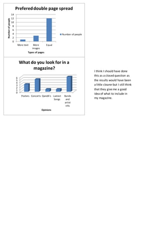 0
2
4
6
8
10
12
14
More text More
images
Equal
Numberofpeople
Types of pages
Prefereddouble page spread
Number of people
0
1
2
3
4
5
6
Posters Concerts QandA's Lastest
Songs
Bands
and
artist
info
Opinions
What do you look for in a
magazine?
I think I should have done
this as a closed question as
the results would have been
a little clearer but I still think
that they give me a good
idea of what to include in
my magazine.
 
