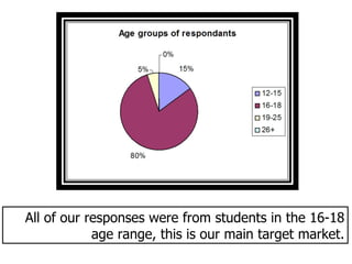 All of our responses were from students in the 16-18
            age range, this is our main target market.
 