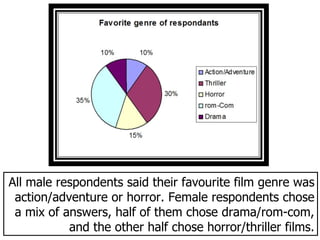 All male respondents said their favourite film genre was
 action/adventure or horror. Female respondents chose
 a mix of answers, half of them chose drama/rom-com,
           and the other half chose horror/thriller films.
 