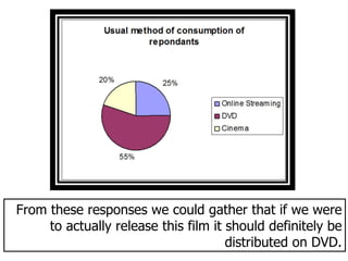 From these responses we could gather that if we were
     to actually release this film it should definitely be
                                      distributed on DVD.
 