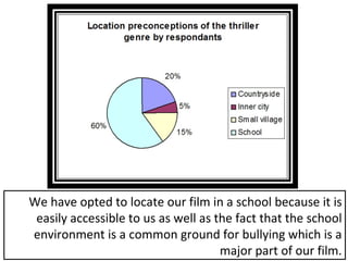 We have opted to locate our film in a school because it is
 easily accessible to us as well as the fact that the school
environment is a common ground for bullying which is a
                                     major part of our film.
 
