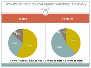 How much time do you spend watching TV every
                   day?

          Males                   Females



    0% ...