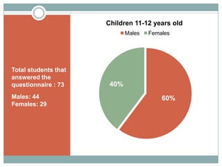 Children 11-12 years old
                             Males   Females




Total students that
answered the
questionnaire :...