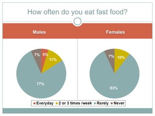 How often do you eat fast food?

 Males                   Females


                    0%
  7% 5%                  7% 10%...