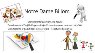 Notre Dame Billom
Grandparents Questionnaire Results
Grandparents of 5A (12-13-year-olds) – 33 questionnaires returned out of 40
Grandparents of 6A & 6B (11-12-year-olds) - 41 returned out of 55
 