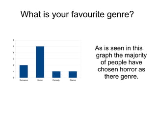 What is your favourite genre?
6
5
4
3
2
1
0
Romance

Horror

Comedy

Drama

As is seen in this
graph the majority
of people have
chosen horror as
there genre.

 