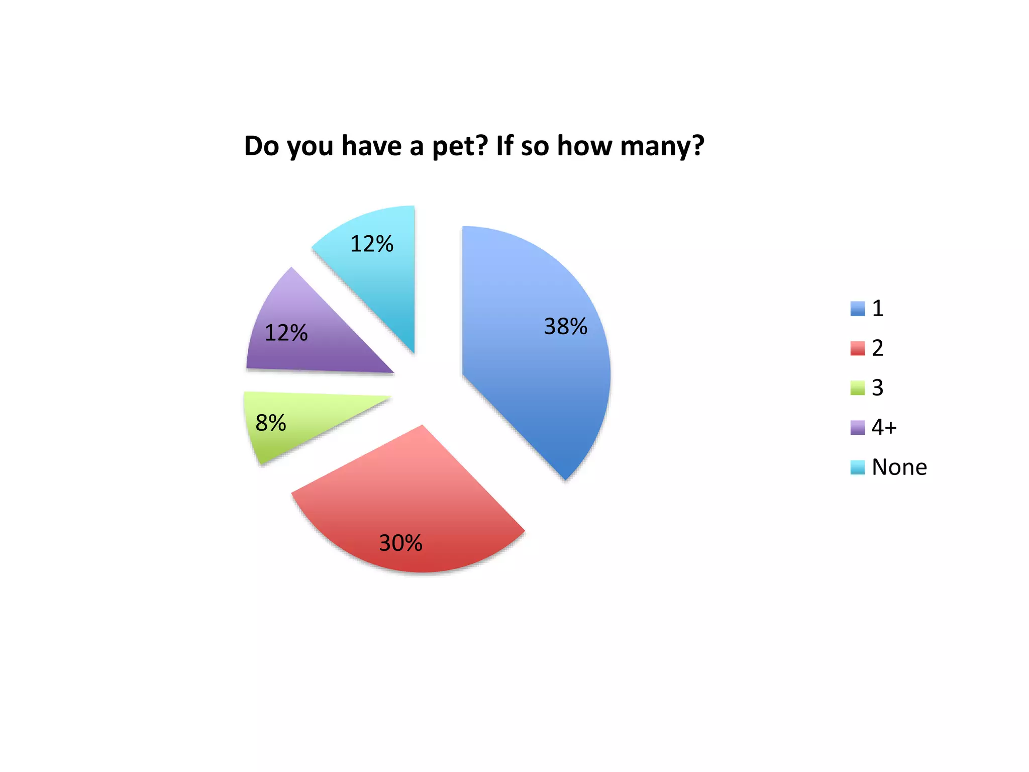 38%
30%
8%
12%
12%
Do you have a pet? If so how many?
1
2
3
4+
None