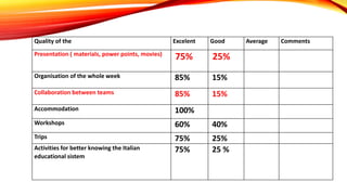 Quality of the Excelent Good Average Comments
Presentation ( materials, power points, movies)
75% 25%
Organisation of the whole week 85% 15%
Collaboration between teams 85% 15%
Accommodation 100%
Workshops 60% 40%
Trips 75% 25%
Activities for better knowing the Italian
educational sistem
75% 25 %
 