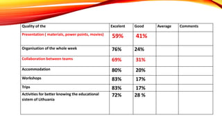 Quality of the Excelent Good Average Comments 
Presentation ( materials, power points, movies) 59% 41% 
Organisation of the whole week 76% 24% 
Collaboration between teams 69% 31% 
Accommodation 80% 20% 
Workshops 83% 17% 
Trips 83% 17% 
Activities for better knowing the educational 
sistem of Lithuania 
72% 28 % 
 