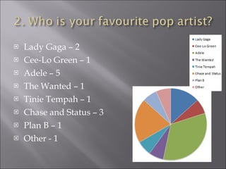 Lady Gaga – 2 Cee-Lo Green – 1 Adele – 5 The Wanted – 1 Tinie Tempah – 1 Chase and Status – 3 Plan B – 1 Other - 1 