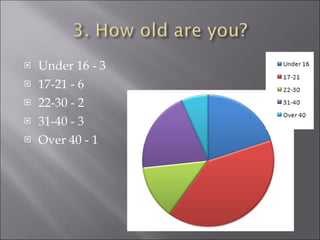 Under 16 - 3 17-21 - 6 22-30 - 2 31-40 - 3 Over 40 - 1 